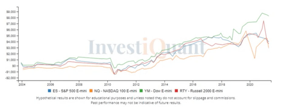 Does history suggest we see a move higher today?